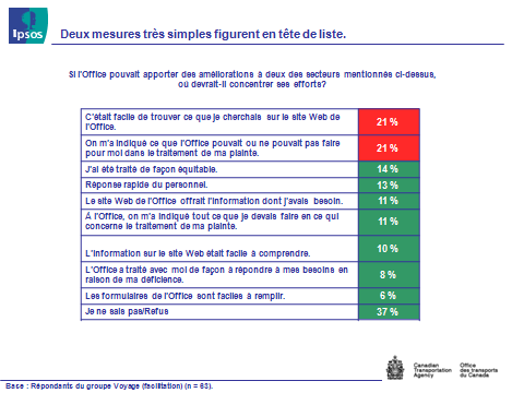 Fig 10 - Besoin d'amélioration (Deux), version texte disponible via le lien ci-dessous.